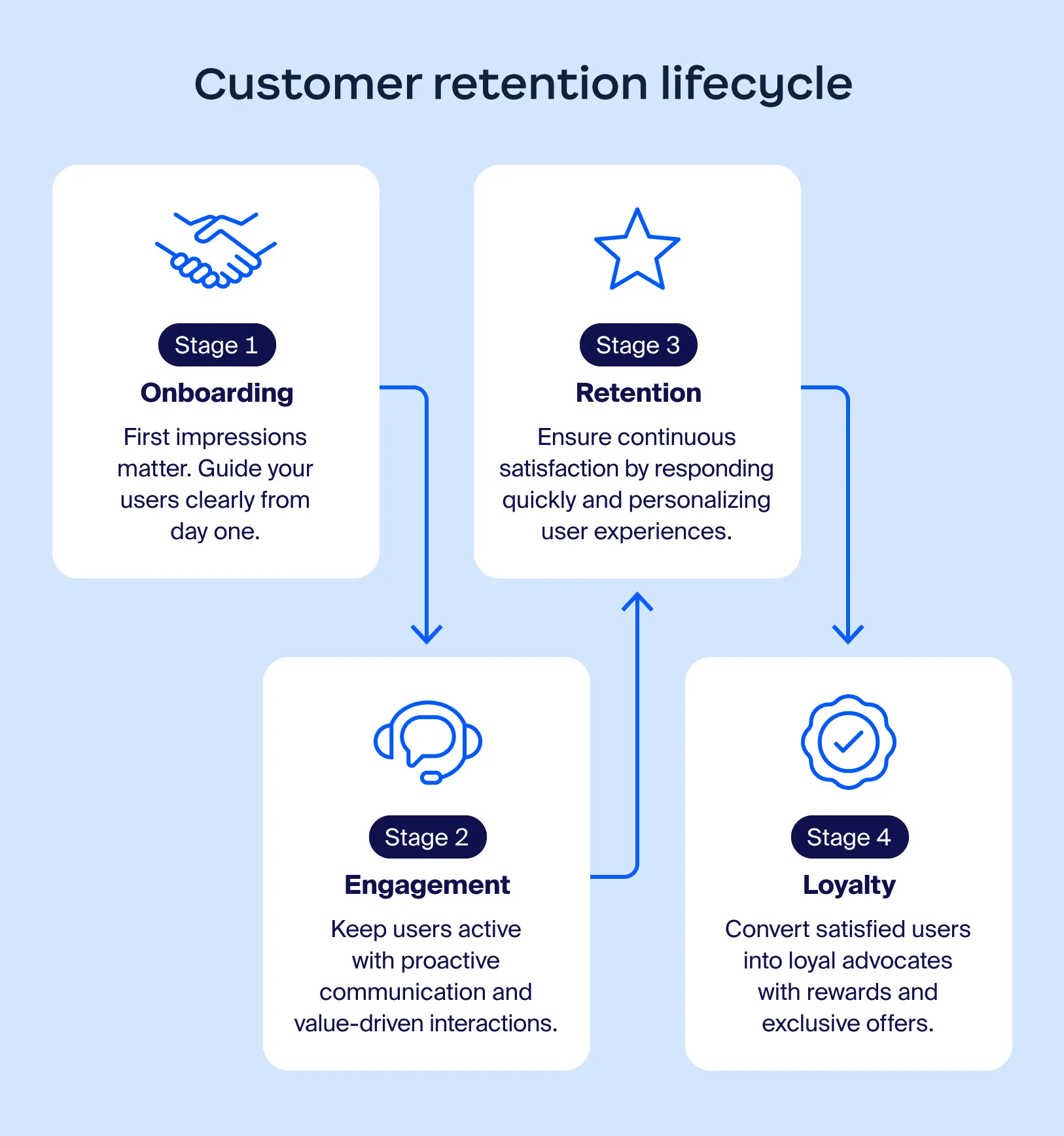 Image that illustrates the customer retention lifecycle from onboarding to loyalty.