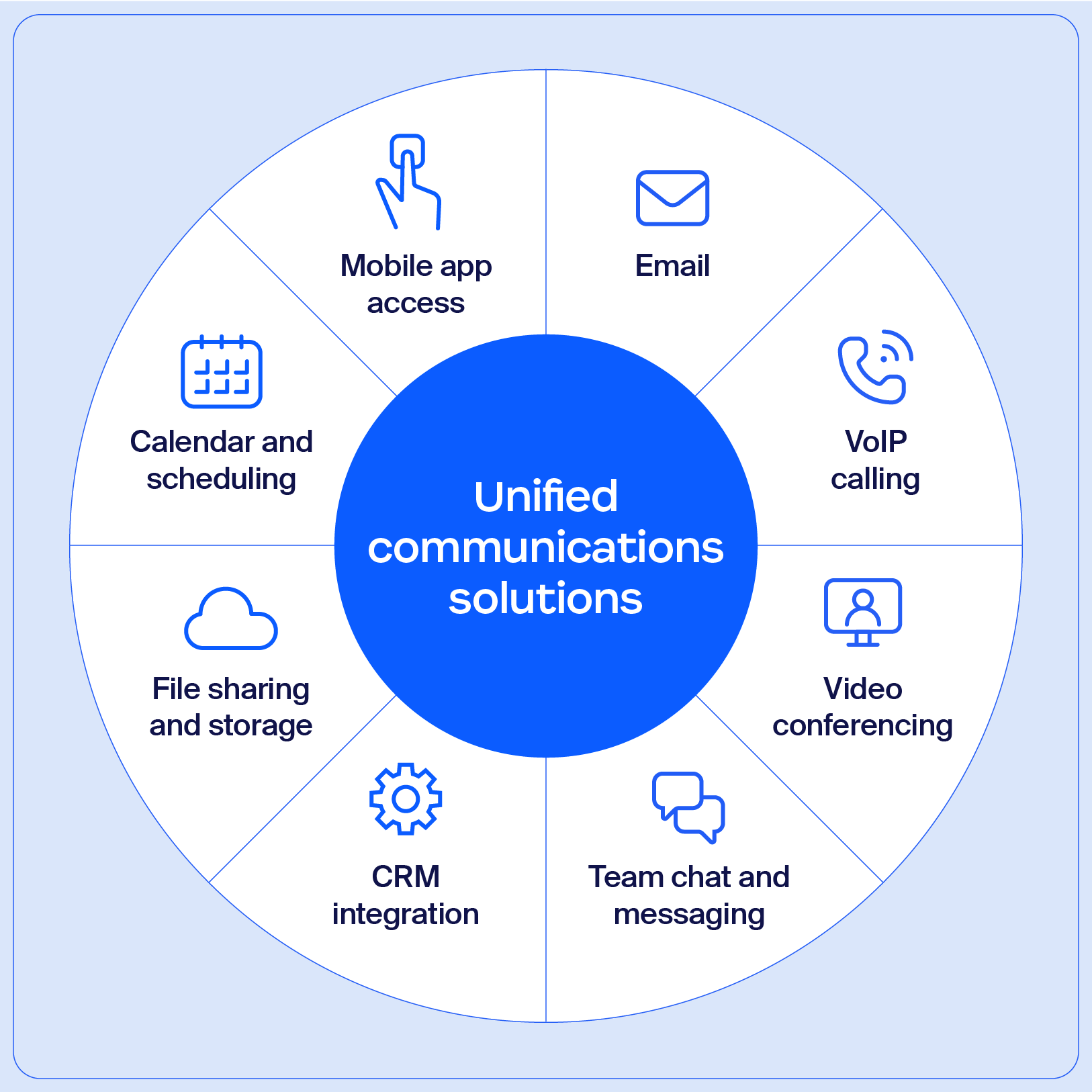 Image showing elements of unified communications system with a blurb on how each platform works.