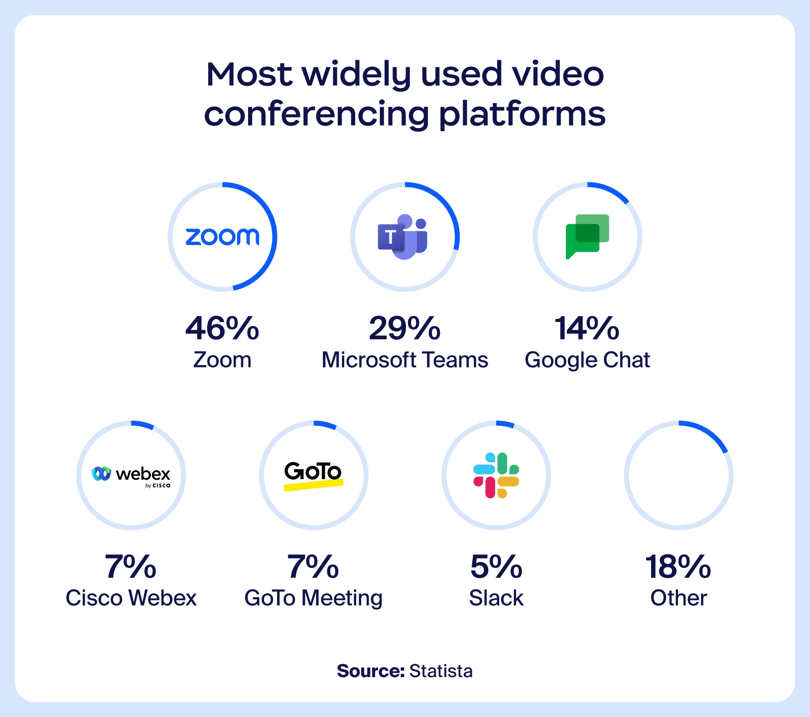 Illustration showing top video conferencing platforms based on the percentage of people who use it.